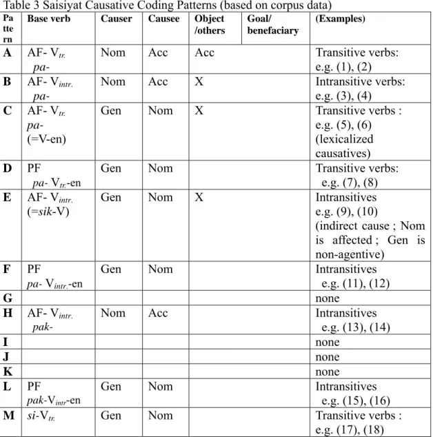 Table 3 Saisiyat Causative Coding Patterns (based on corpus data) 
