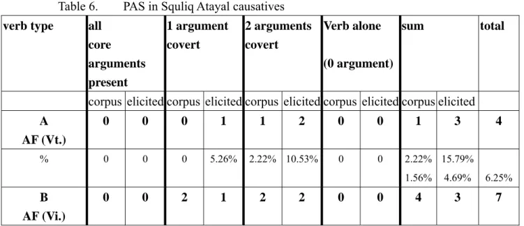 Table 4 also shows that of all the verb types, intransitives in Tsou are far and  away the most preferred targets for causative derivation