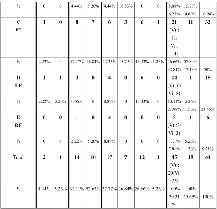 Table 5 also shows that, as expected, more intransitives than transitives ( 25 vs. 
