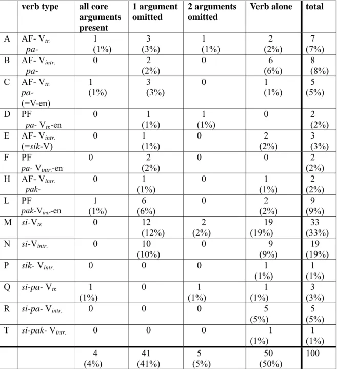 Table 6    PAS in Saisiyat Causatives  verb type  all core 