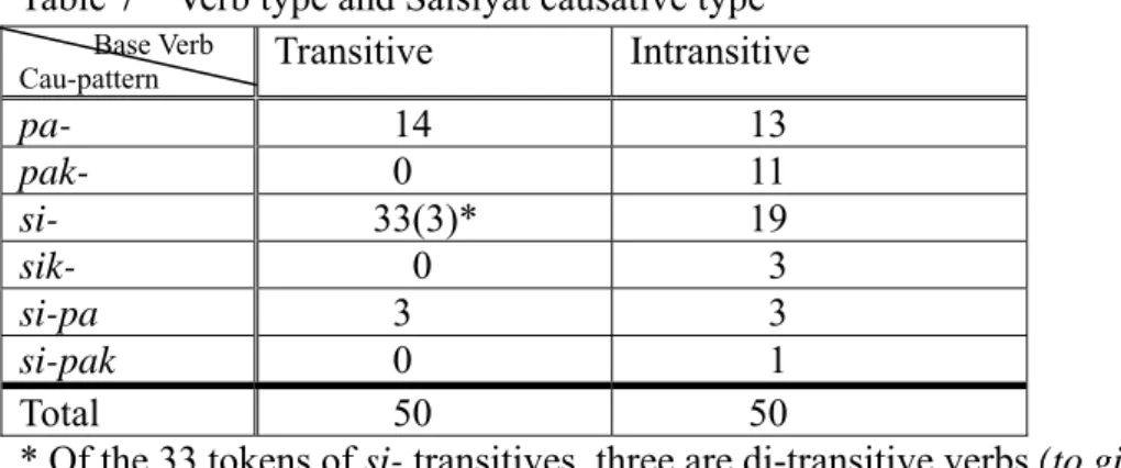 Table 7    Verb type and Saisiyat causative type 