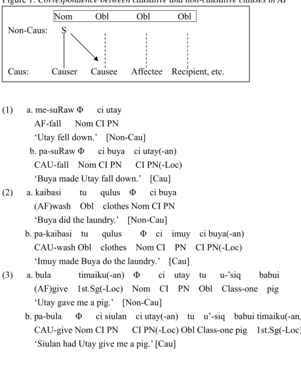 Figure 1: Correspondence between causative and non-causative clauses in AF 