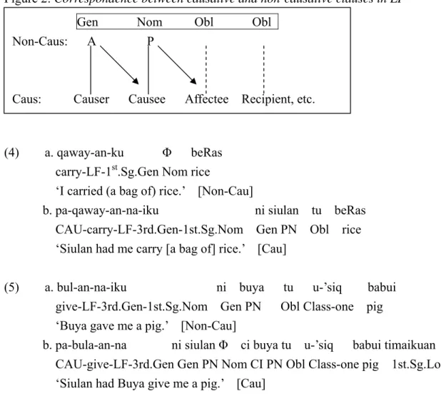 Figure 2: Correspondence between causative and non-causative clauses in LF 