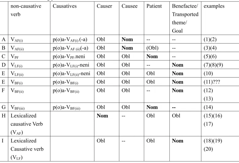 Table 1 Coding patterns for causatives in Tsou   non-causative 