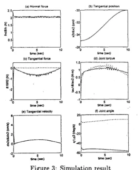 Figure 3:  Simulation result 