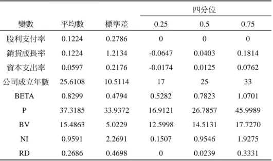 表 2 為變數的敘述統計量。銷貨成長率平均數為 0.1224，遠大於中位數 0.0403 ，顯示樣本中有一些公司或產業的成長性遠高於其他樣本，以致出現右 偏的現象。資本支出率與研究發展支出也有類似的情況，而研究發展支出的情 況尤其明顯。本研究樣本的 BETA 係數的平均數(中位數)為 0.8299 (0.7823)， 小於市場 beta，原因可能是台灣小公司與高系統性風險公司進行研發的比率較 少，因而選樣的結果為略大規模的公司。  表 2  變數的敘述統計量  四分位  變數  平均數  標準差  0.25