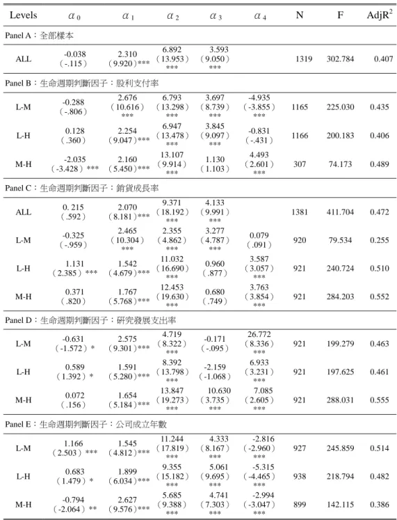 表 5  生命週期各階段下之資本支出的市場反應分析(單因子分析) 