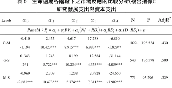 表 6 以綜合判斷因子劃分生命週期，以分析處在不同的生命週期階段下，資本 市場對於研究發展支出(與資本支出)是否具有不同的評價。Panel A 分析研究 發展支出的市場反應，比較成長-衰退組群的發現，虛擬變數的係數α 4 顯著為 負( P < 0.01 )，顯示在綜合指標的分類下，成長公司的研發支出所產生的反應 係數大於衰退公司的研發支出的係數。此現象在成熟-衰退組群的比較中，也 得到相同結果( P < 0.01 )。至於在成長-成熟組群的比較中，得到相同結果，且 也達到顯著水準( t = -1