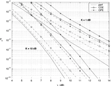 Fig. 6 shows a comparison of systems employing perfect SI, OPE, and CDE assumptions with channel memory lengths m = 8 and m = 32 over Rician fading channels with K = 1, 10 dB