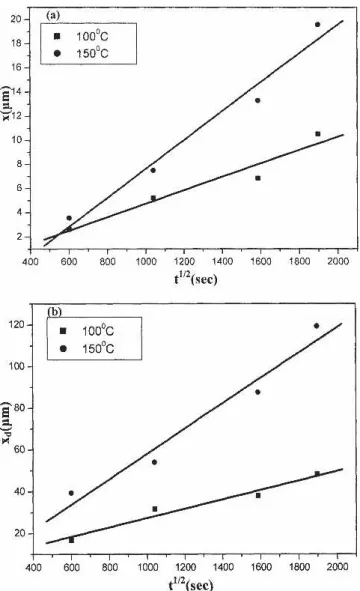 Fig. 11. Thickness (x) of the #-Cu 5 Zn 8 interfacial intermetallic layer and precipitate-free zone (x d ) in the solder matrix of immersion Ag surface finished Sn-9Zn BGA packages after aging at 100°C and 150°C relative to the square root of time (t 1/2 )