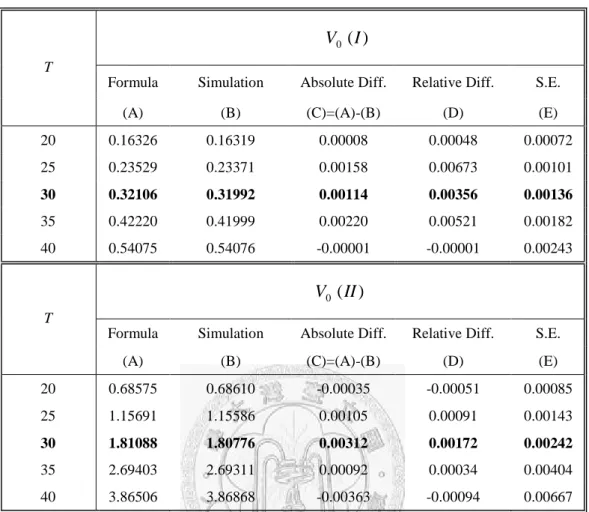 Table 1. Fair Values of the Type-I and Type-II Guarantees:  f ( t , u )   f  0