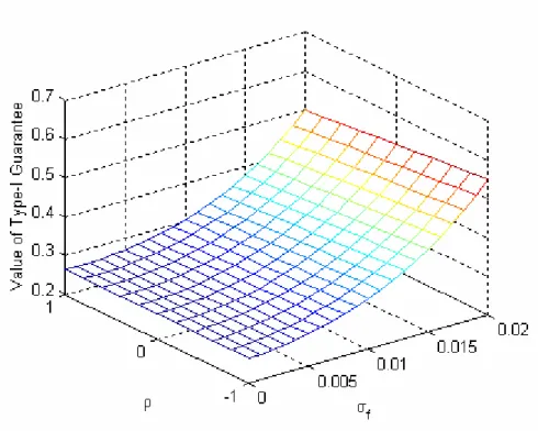 Figure 2-I. Value of Type-I Guarantee, Given Different  and  f