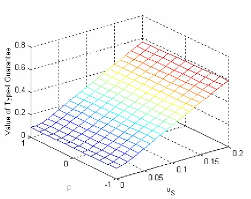 Figure 3-I. Value of Type-I Guarantee, Given Different  and  S