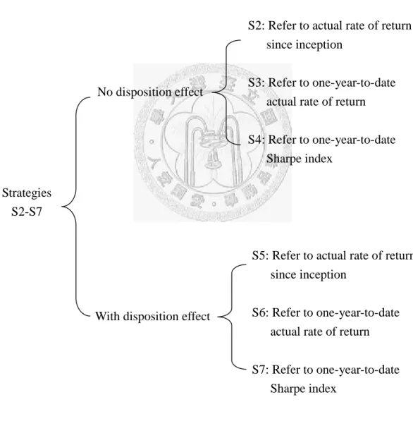 Figure 1. Differences among StrategiesStrategies