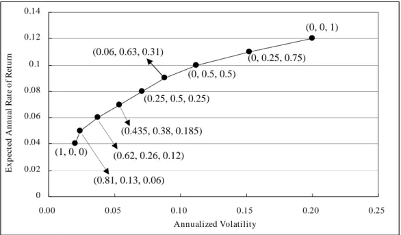Figure 2. Efficient Frontier Generated by Portfolios A, B, and C