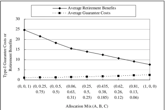 Figure 3. Average Retirement Benefits and Guarantee Costs under a Type-I Guarantee in S1 and the Standard Scenario