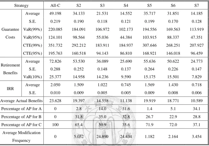 Table 14. Summary Statistics for Different Strategies in the Standard Scenario: Type-II Guarantee Strategy All-C S2 S3 S4 S5 S6 S7 Average 49.198 34.133 21.531 14.552 35.717 31.851 14.185 S.E