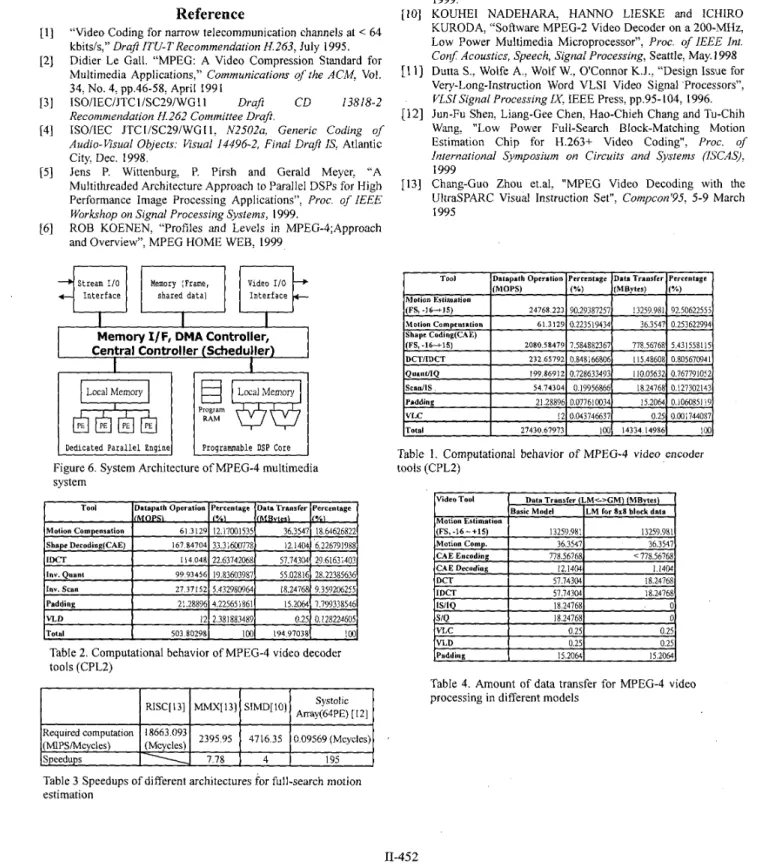 Table  1.  Computational behavior  of  MPEG-4  video  encoder  tools (CPL2)  2395.95  4716.35  0.09569 (Mcycles) 18663.093  (Mcycles)  Speedups  7.78  4  195  1  IDCT  I  57.743041  18.24768 IS/IQ 18.247681 0 lS/Q I 18.247681  0 VLC I 0.25( 0.25 VLD 0.2sl 