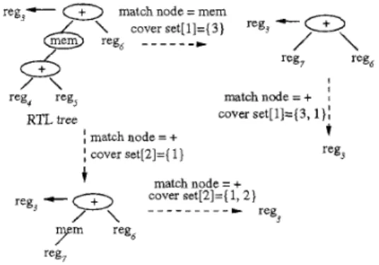 Figure  7:  T h e  cover  sets of  a n   RTL  tree 