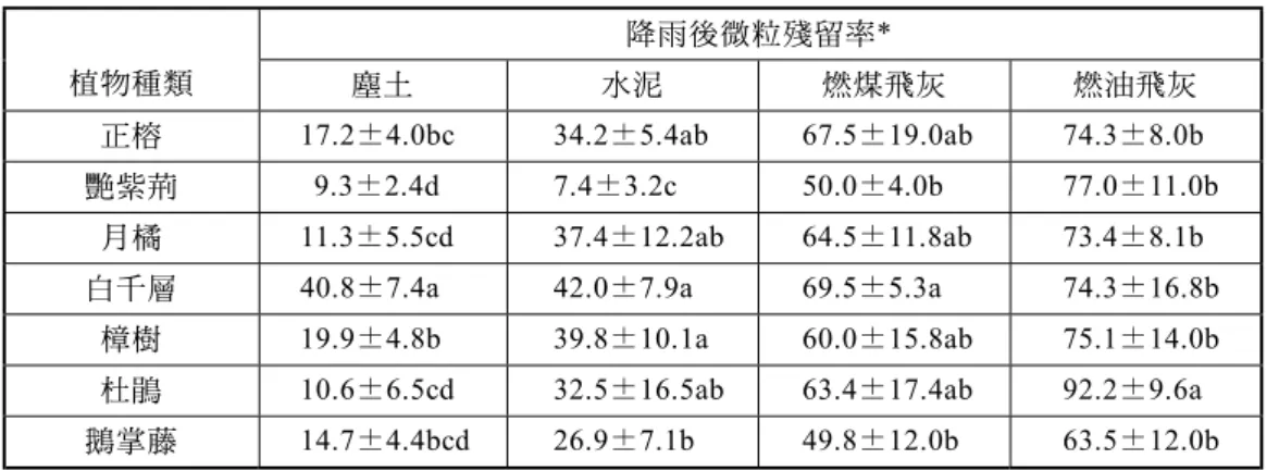 Table 1. Rinsing efficiencies of four particles on the 7 leaves by man-made rain  droplets  降雨後微粒殘留率*  植物種類  塵㈯  ㈬泥  燃煤飛灰  燃油飛灰  正榕 17.2±4.0bc 34.2±5.4ab 67.5±19.0ab 74.3±8.0b  艷紫荊 9.3±2.4d 7.4±3.2c 50.0±4.0b 77.0±11.0b  ㈪橘 11.3±5.5cd 37.4±12.2ab 64.5±11.8