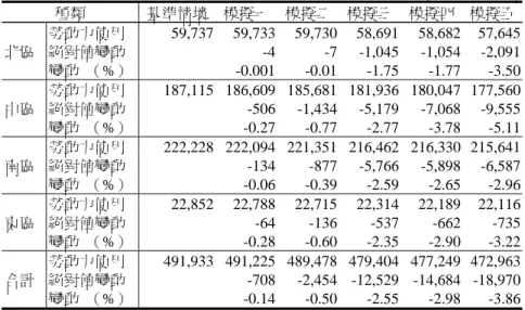 表 9　「台美自由貿易協定」對我國農業勞動力之影響 單位：千小時 種類 基準情境 模擬一 模擬二 模擬三 模擬四 模擬五 勞動力使用 59,737 59,733 59,730 58,691 58,682 57,645 絕對值變動 -4 -7 -1,045 -1,054 -2,091北區 變動  （%） -0.001 -0.01 -1.75 -1.77 -3.50 勞動力使用 187,115 186,609 185,681 181,936 180,047 177,560 絕對值變動 -506 -1,434 -