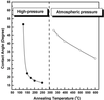 Fig. 7. Relations between contact angle and annealing temperature for TiO 2 thin films prepared under atmospheric pressure and via HPC process before UV light illumination.