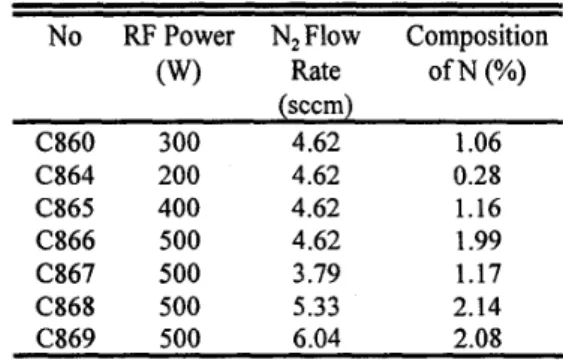 Fig.  1 Double crystal X-ray difiaction (DXRD) spectra of  10-periods InAsNhnGaAsP MQWs grown at  different nitrogen flow rates