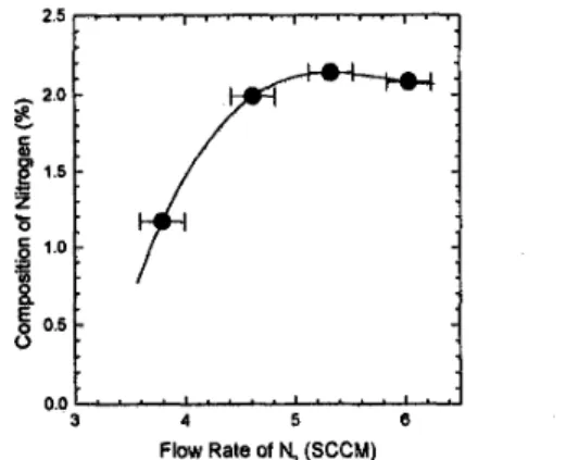 Fig. 6 Nitrogen composition as a function of nitrogen flow  rate.  The plasma power was fixed at SOOW
