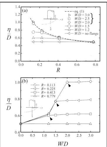 FIGURE 4. Variations of normalized characteristic length scale η/D with (a) R, (b) W/D