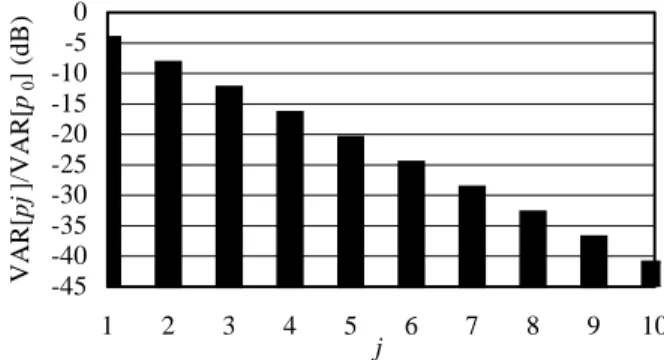 Fig. 4.     Average BER performance of LS channel estimators with  over-estimation (ν′≥ ν) obtained by computer simulation for random 