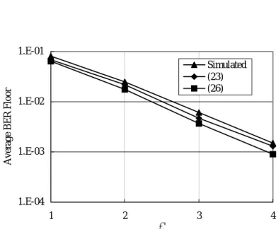 Fig. 9.     Simulated and analytical average BER floors of LS channel  estimators with under- estimation (ν′ &lt; ν) for one particualar instance of the 