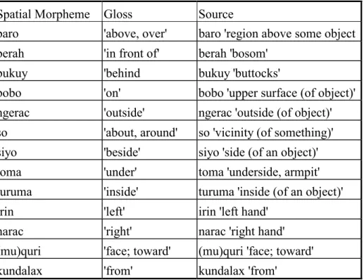 Table 2 gives a list of the class of spatial morphemes in Seediq (including both  locative nouns and path verbs)