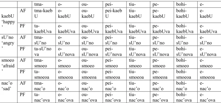 Table 1 Prefixes for Bodily Actions and Their Co-occurrence with some Emotion Words 