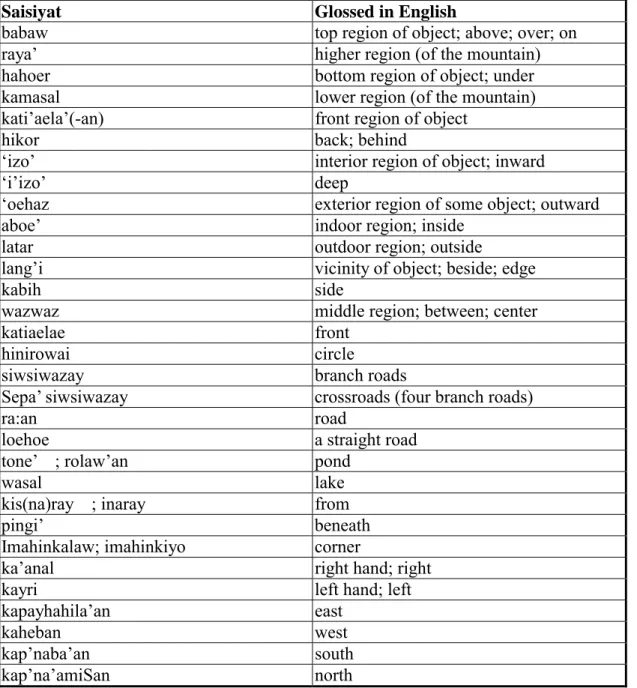 Table 1. Spatial Terms in Saisiyat 