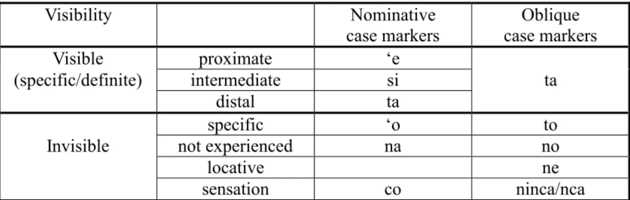 Table 1. Tsou’s case markers in isolated utterances 