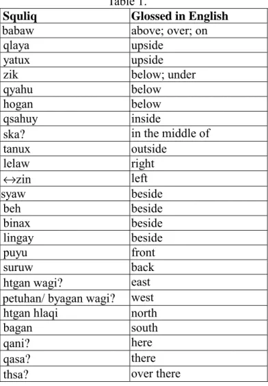 Table 1 is a listing of some spatial terms in Squliq representing the same spatial  concepts such as top/bottom/interior/side relationship