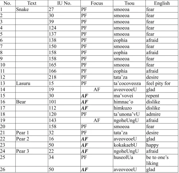 Table 8 Emotion words found in texts: 