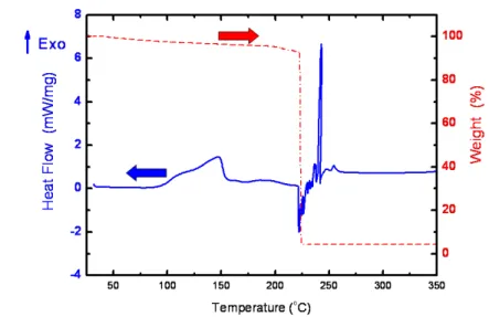 Figure 2. TGA and DSC plot of a spin-coatable LSMO resist.