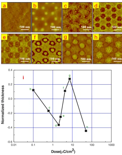 Figure 5. The surface morphology of spin-coatable LSMO resist with different electron dose times