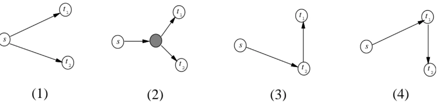 Figure 2: All possible configurations for a solution of the (1,2)-MSN problem in the distance network where the starting vertex is s and the set of terminating vertices is {t 1 , t 2 }