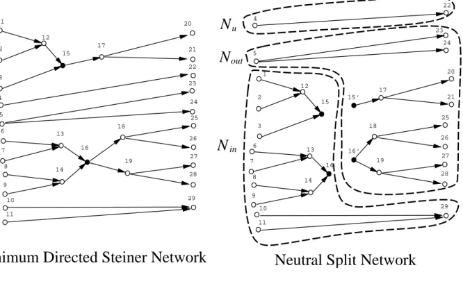 Figure 1: A minimum Steiner network, the set of neutral vertices shown in solid circles, and its neutral split network.