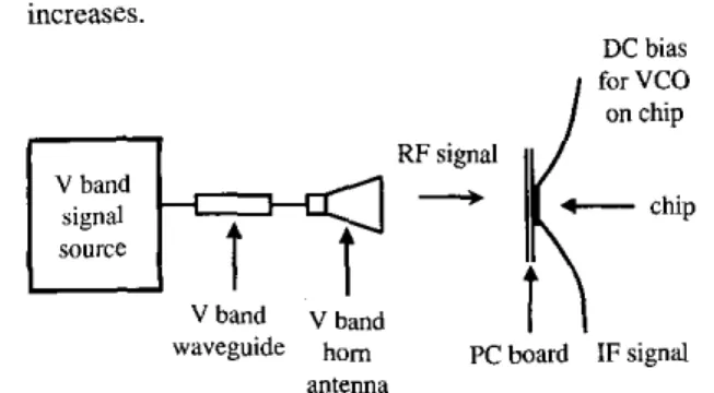 Fig. 8.  The  mixer  measurement  setup  for  the  integrated  folded-slot balanced mixer