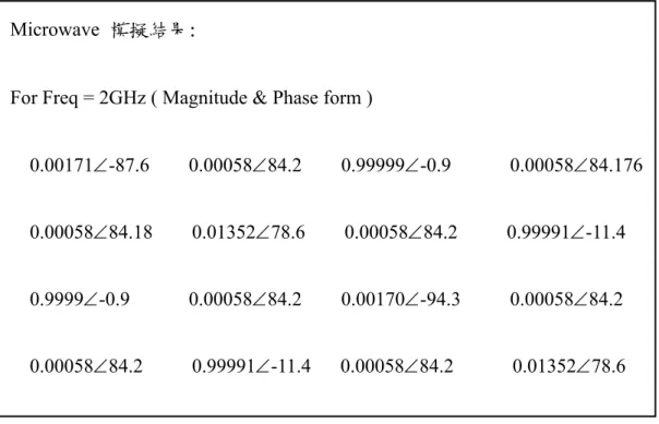 表 4.3  頻率為 2GHz 時，Microwave Office 的模擬結果 