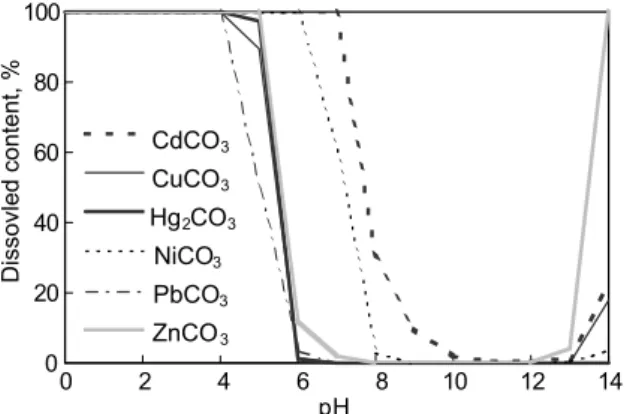 Fig. 2. Modeled pH-dependent leaching behavior of pure metal carbonates.