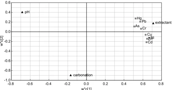 Fig. 4. PLS loading plot of the ﬁrst and second principal components using data from pH varying tests of the raw and carbonated ashes.