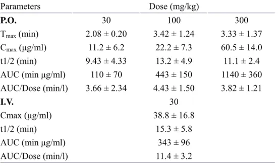 Table 1. Intra-day and inter-day precision and accuracy of the HPLC method for  determination of sesamol     Intra  Inter  Nominal conc