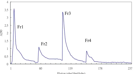 圖 3. 未炒焙芝麻粕 lignan glycosides 萃出物之 XAD-2 管柱層析區分圖 