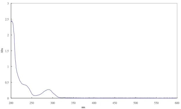 Figure 5.HPLC chromatograms of Fr3 obtained from lignan glycosides crude extract after XAD-2 column  chromatography