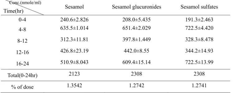 Table 12. Individual fecal excretion of sesamol and its metabolites during each time interval after oral  administration of sesamol 100mg/kg   