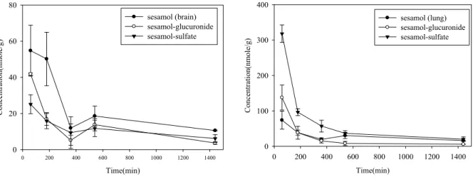 Figure 7. Time-dependent changes of sesamol and its metabolites concentration in rat tissues (heart, lung) after  oral administration